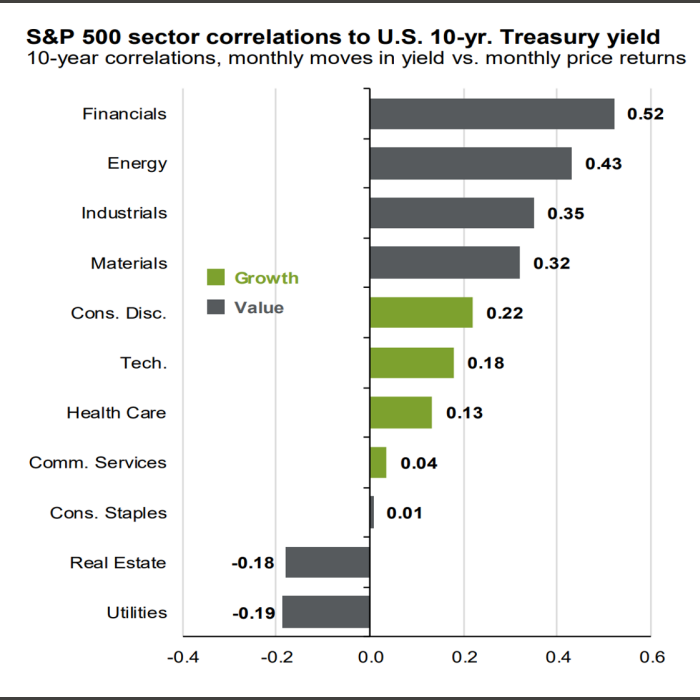 SP500 Sector Correlation