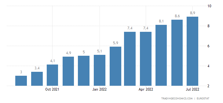 Inflationsrate Eurozone