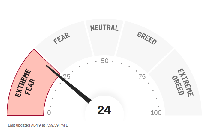 Fear an Greed Index